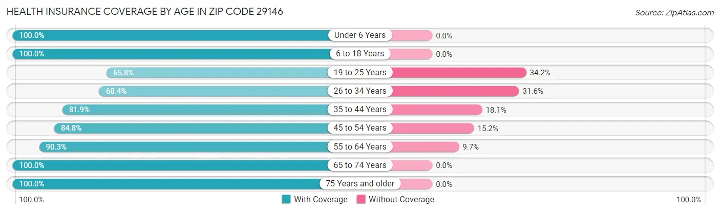 Health Insurance Coverage by Age in Zip Code 29146