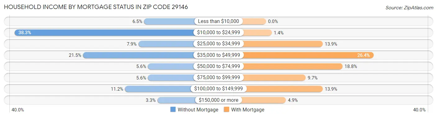 Household Income by Mortgage Status in Zip Code 29146