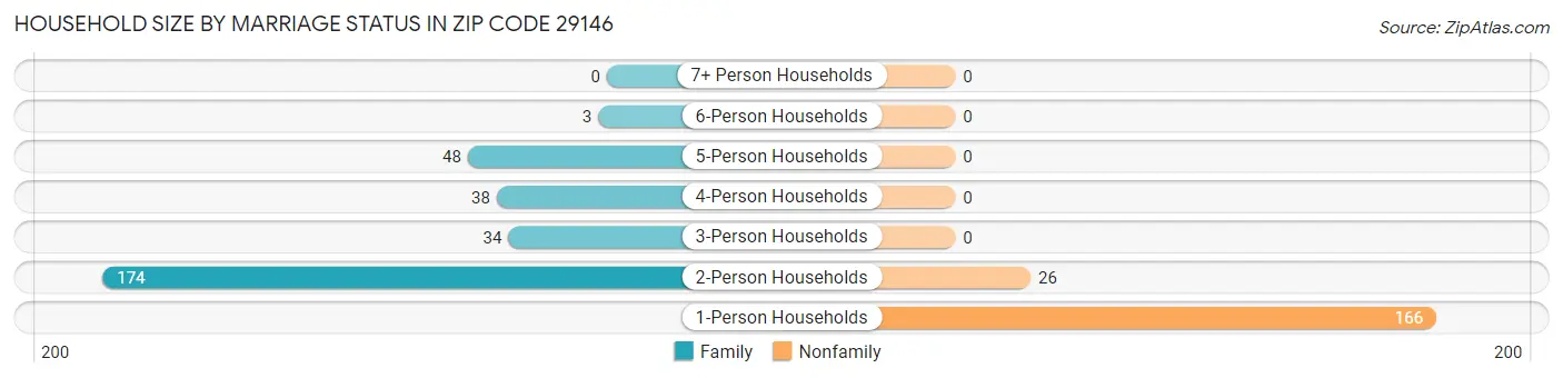 Household Size by Marriage Status in Zip Code 29146