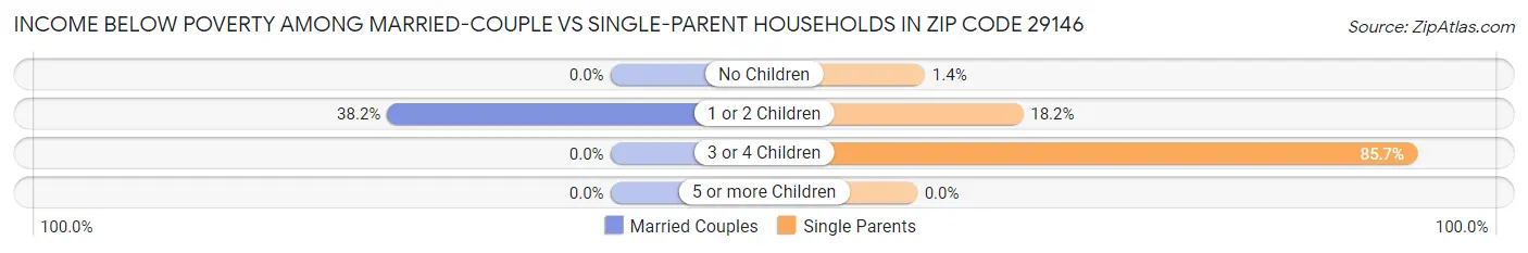 Income Below Poverty Among Married-Couple vs Single-Parent Households in Zip Code 29146
