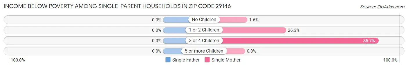 Income Below Poverty Among Single-Parent Households in Zip Code 29146