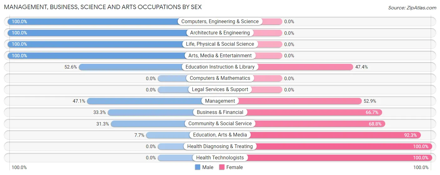 Management, Business, Science and Arts Occupations by Sex in Zip Code 29146