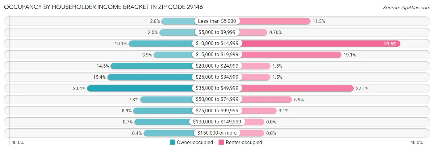 Occupancy by Householder Income Bracket in Zip Code 29146