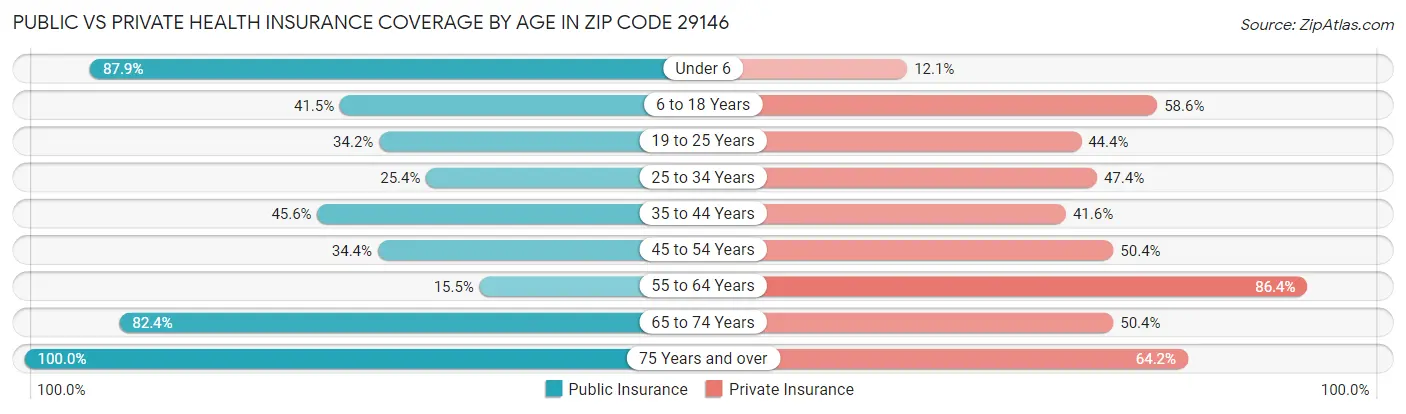 Public vs Private Health Insurance Coverage by Age in Zip Code 29146