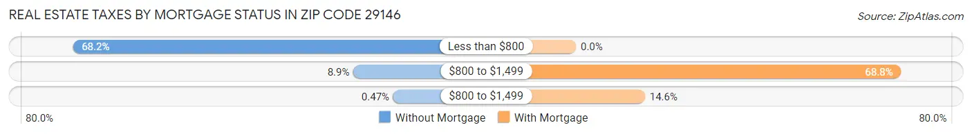 Real Estate Taxes by Mortgage Status in Zip Code 29146
