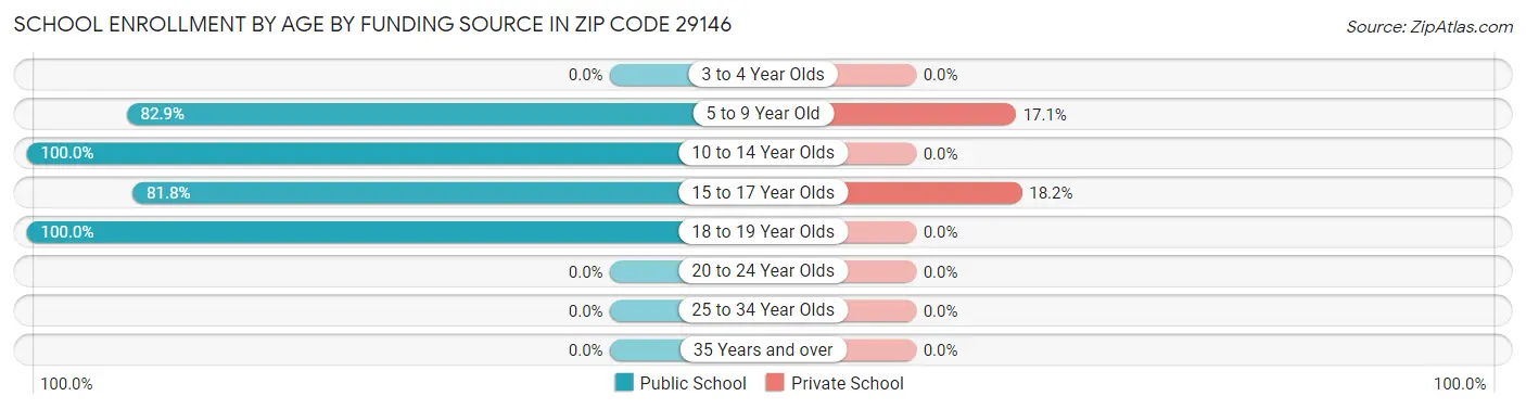 School Enrollment by Age by Funding Source in Zip Code 29146