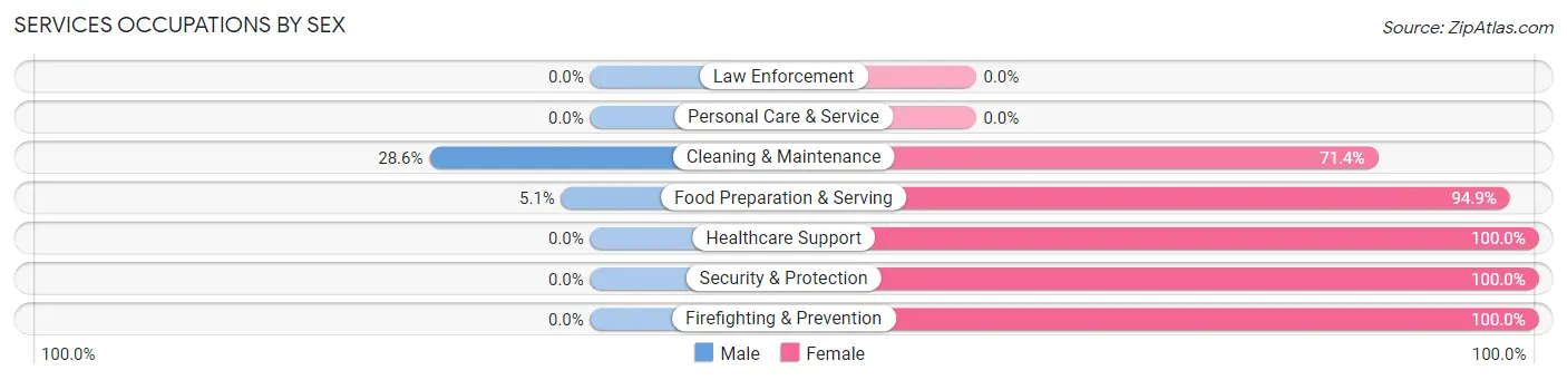 Services Occupations by Sex in Zip Code 29146