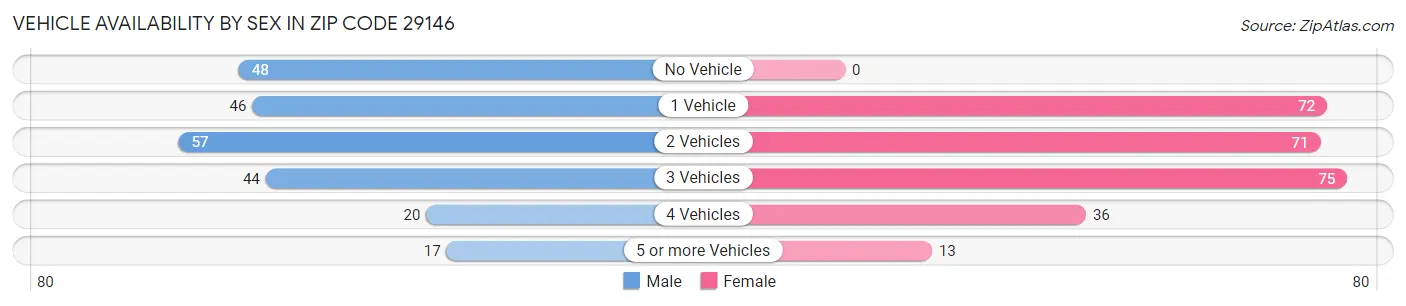 Vehicle Availability by Sex in Zip Code 29146