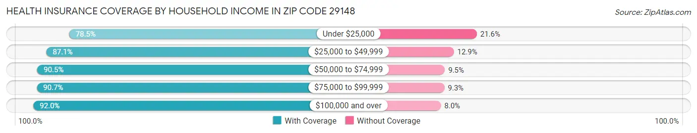 Health Insurance Coverage by Household Income in Zip Code 29148