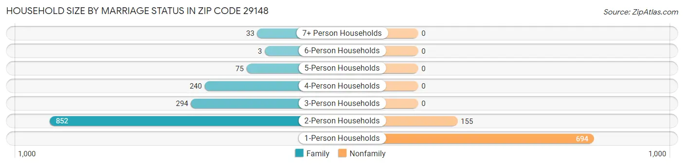 Household Size by Marriage Status in Zip Code 29148