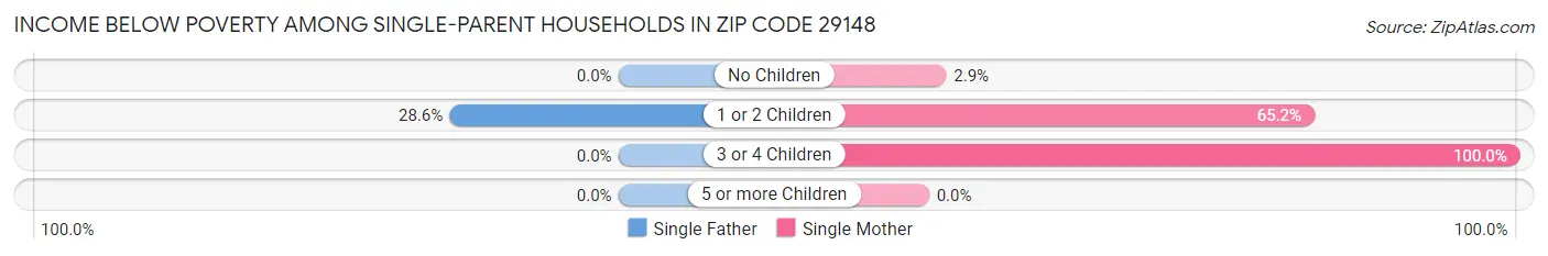 Income Below Poverty Among Single-Parent Households in Zip Code 29148