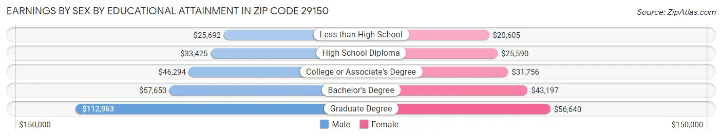 Earnings by Sex by Educational Attainment in Zip Code 29150