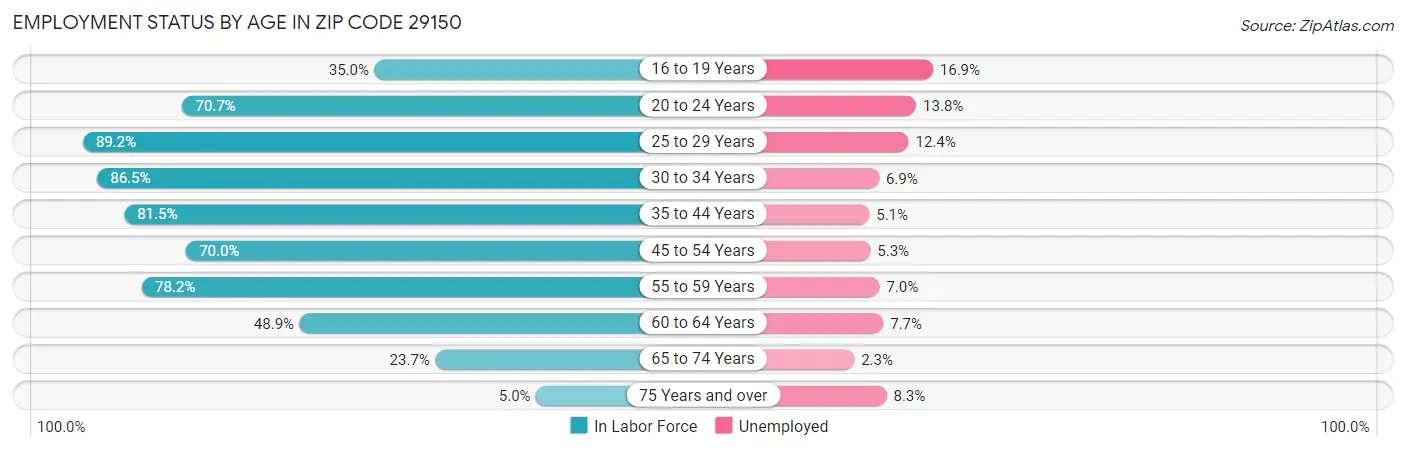 Employment Status by Age in Zip Code 29150