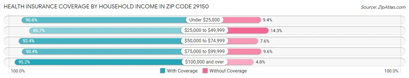 Health Insurance Coverage by Household Income in Zip Code 29150