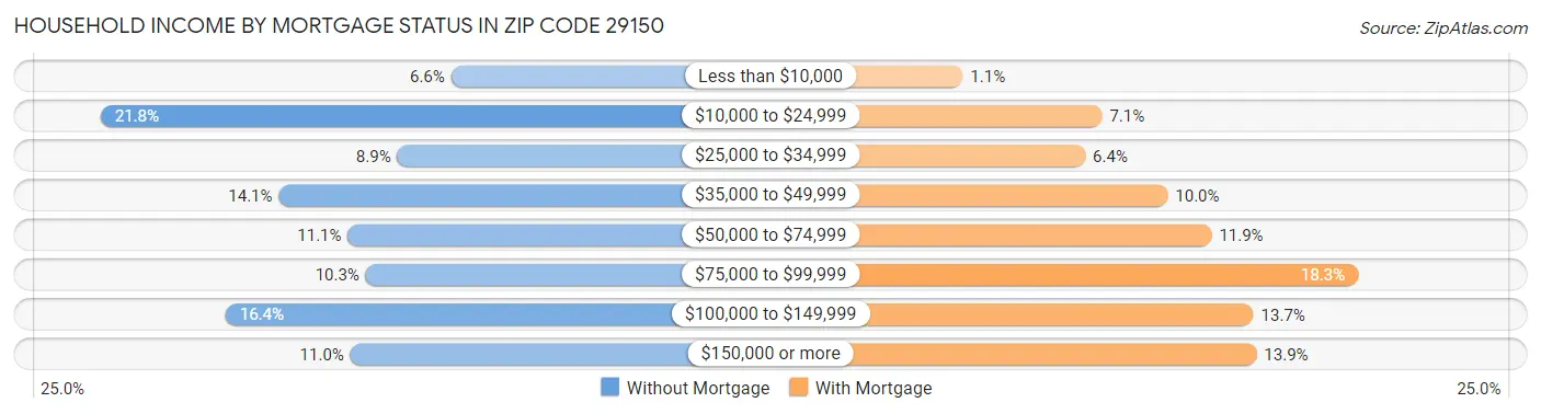 Household Income by Mortgage Status in Zip Code 29150