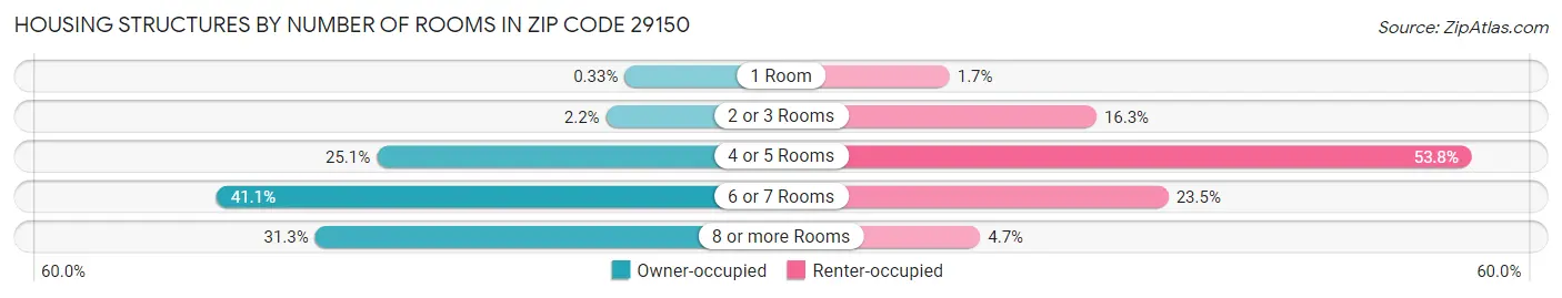 Housing Structures by Number of Rooms in Zip Code 29150