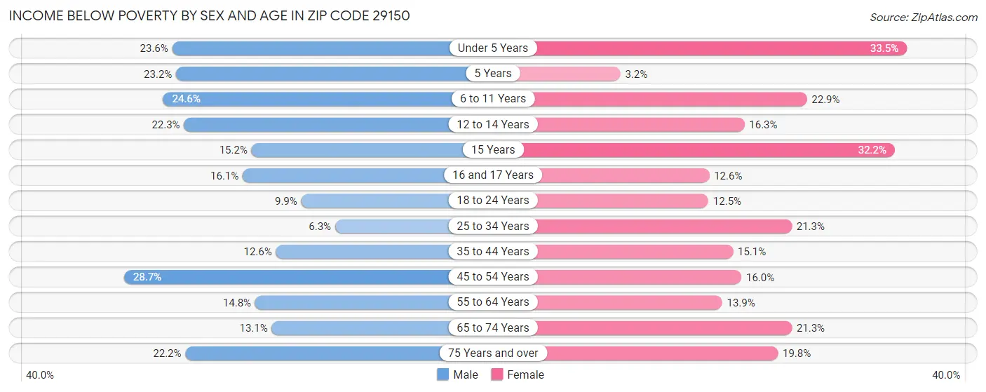 Income Below Poverty by Sex and Age in Zip Code 29150