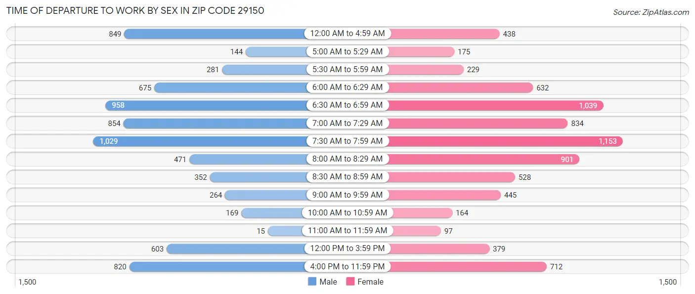 Time of Departure to Work by Sex in Zip Code 29150
