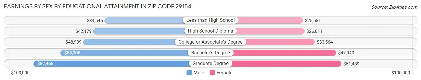 Earnings by Sex by Educational Attainment in Zip Code 29154