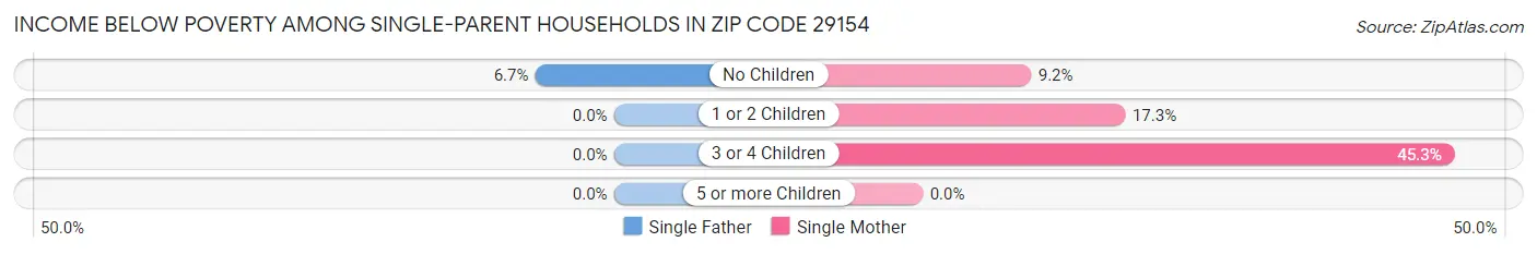 Income Below Poverty Among Single-Parent Households in Zip Code 29154