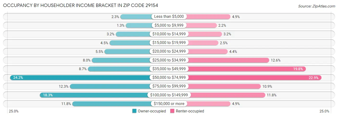 Occupancy by Householder Income Bracket in Zip Code 29154