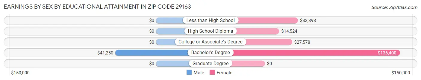Earnings by Sex by Educational Attainment in Zip Code 29163