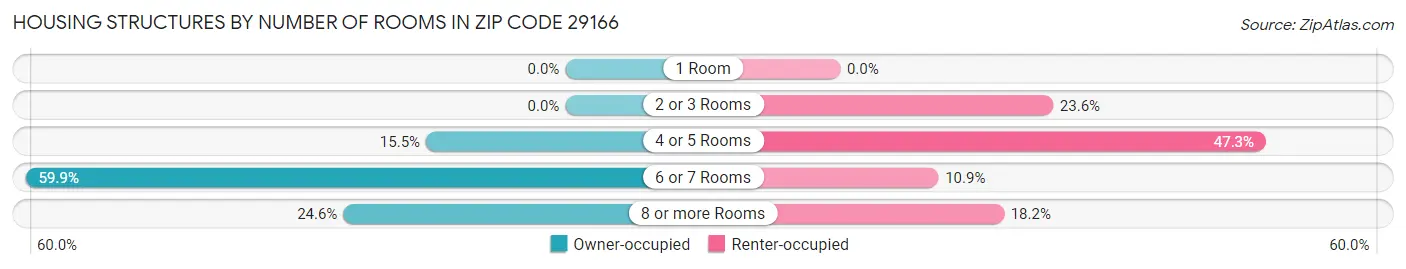 Housing Structures by Number of Rooms in Zip Code 29166