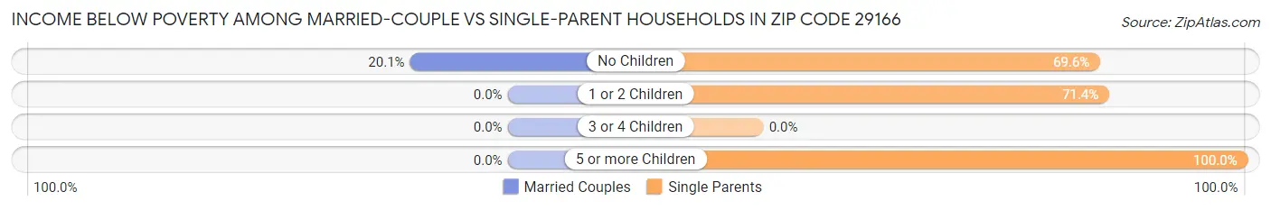 Income Below Poverty Among Married-Couple vs Single-Parent Households in Zip Code 29166
