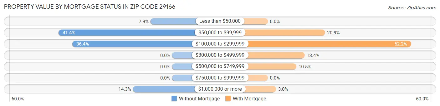 Property Value by Mortgage Status in Zip Code 29166