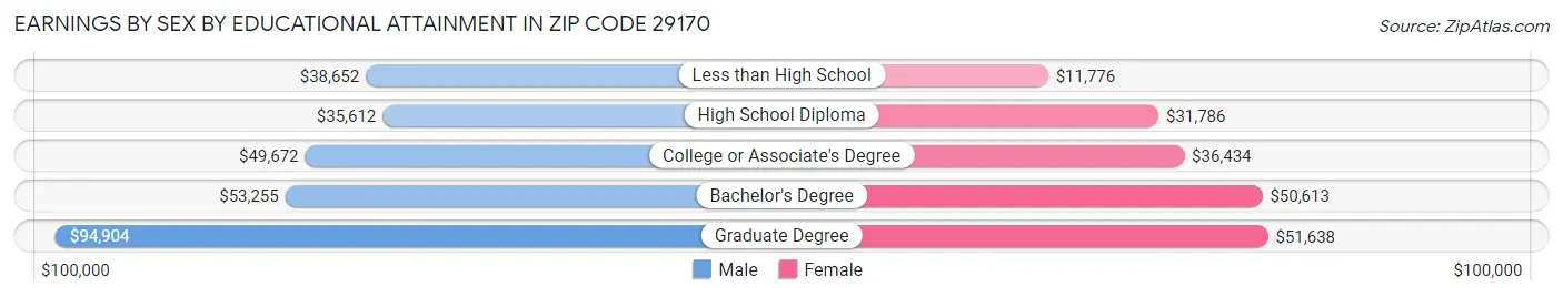 Earnings by Sex by Educational Attainment in Zip Code 29170