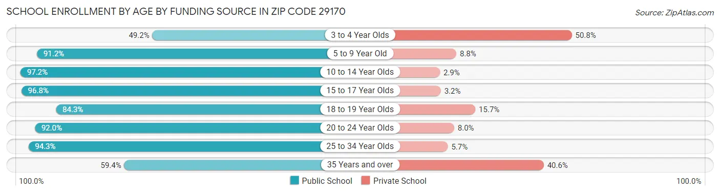 School Enrollment by Age by Funding Source in Zip Code 29170