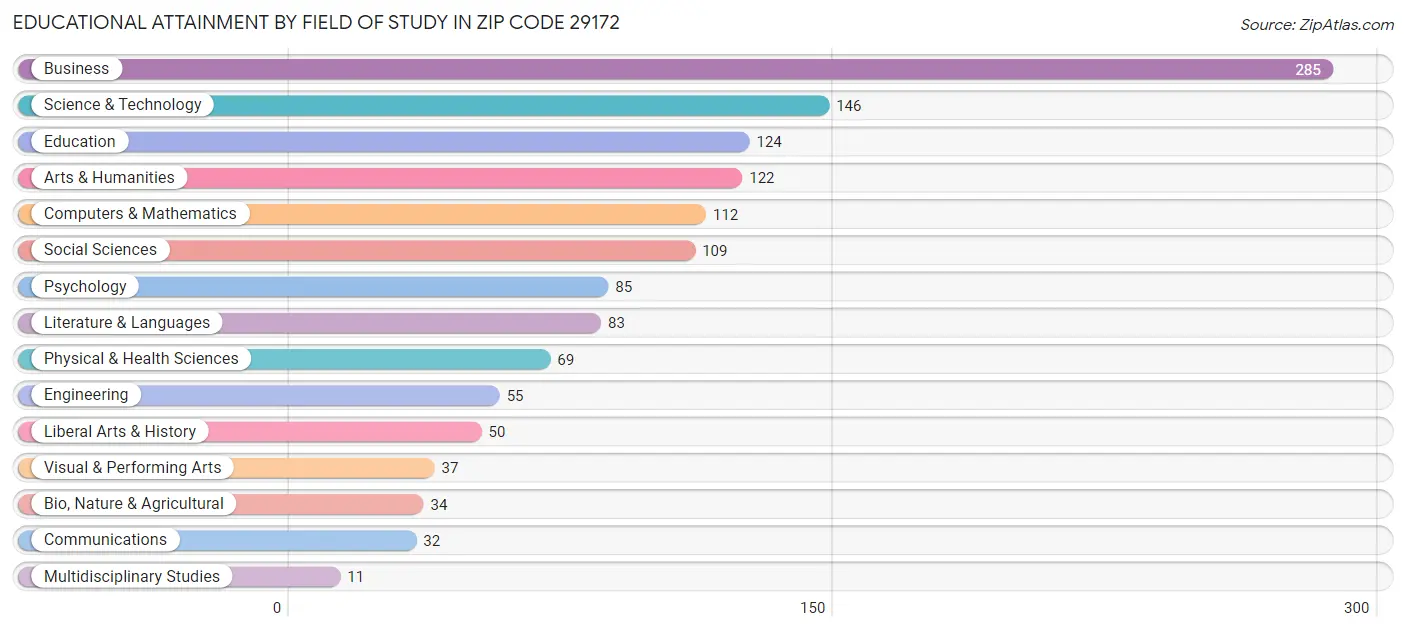 Educational Attainment by Field of Study in Zip Code 29172