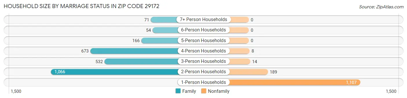 Household Size by Marriage Status in Zip Code 29172