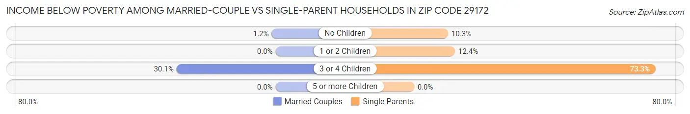 Income Below Poverty Among Married-Couple vs Single-Parent Households in Zip Code 29172