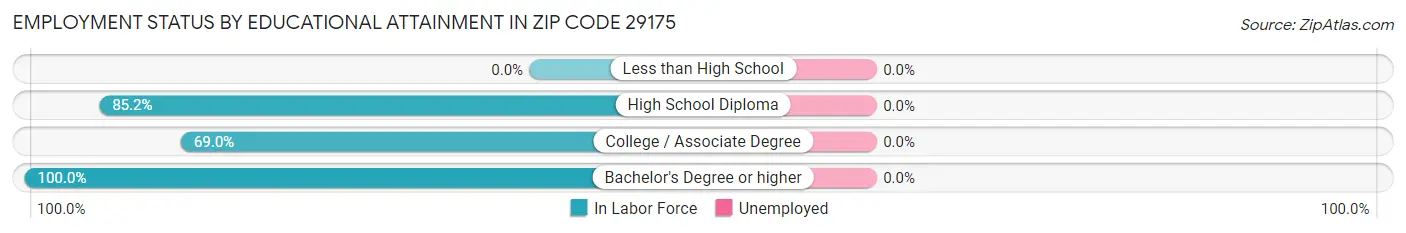 Employment Status by Educational Attainment in Zip Code 29175