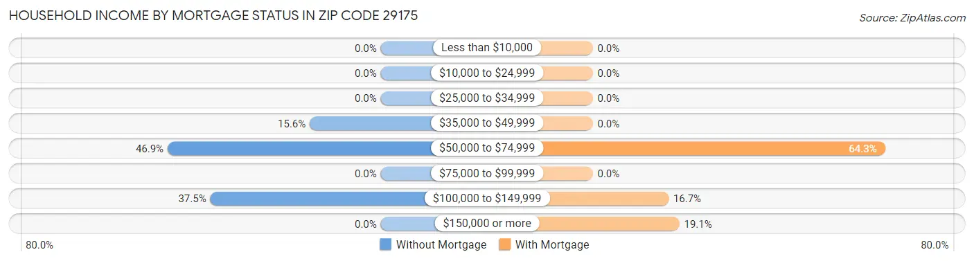 Household Income by Mortgage Status in Zip Code 29175