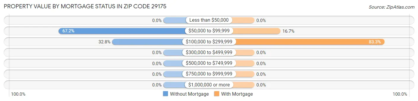Property Value by Mortgage Status in Zip Code 29175