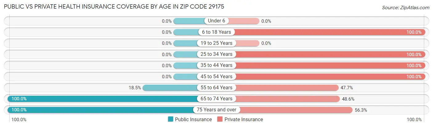 Public vs Private Health Insurance Coverage by Age in Zip Code 29175