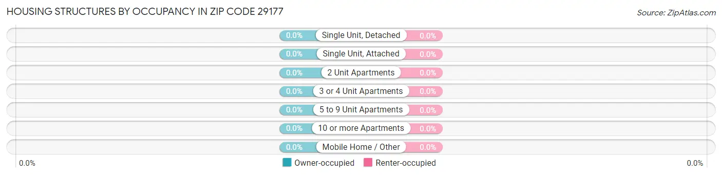 Housing Structures by Occupancy in Zip Code 29177