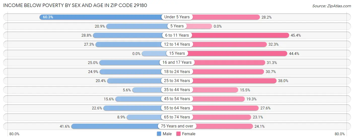 Income Below Poverty by Sex and Age in Zip Code 29180