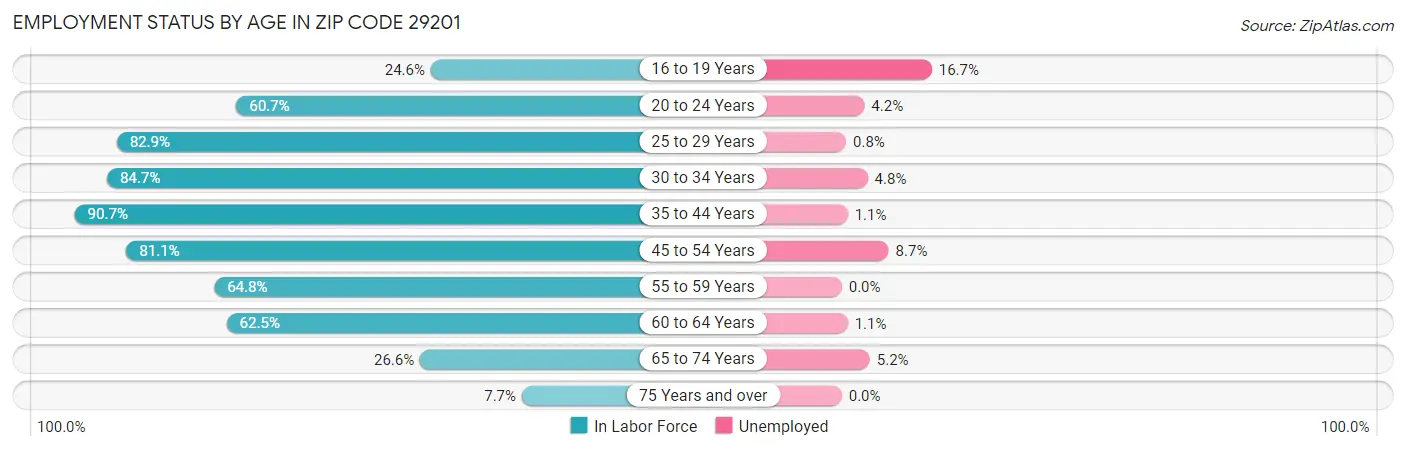 Employment Status by Age in Zip Code 29201
