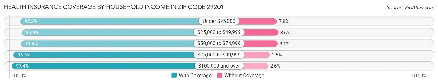 Health Insurance Coverage by Household Income in Zip Code 29201
