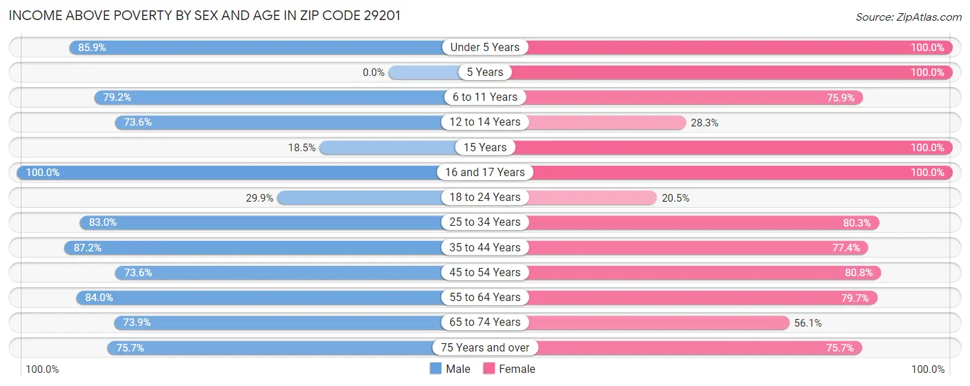 Income Above Poverty by Sex and Age in Zip Code 29201