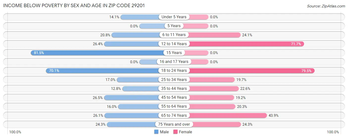 Income Below Poverty by Sex and Age in Zip Code 29201