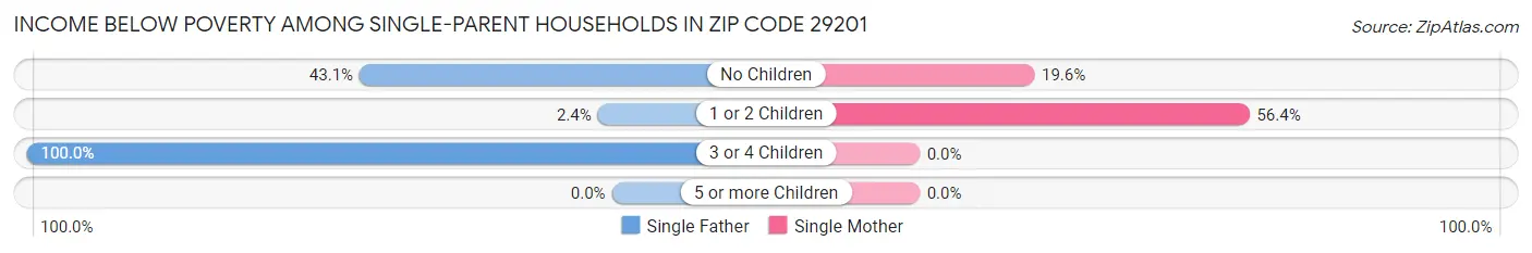 Income Below Poverty Among Single-Parent Households in Zip Code 29201