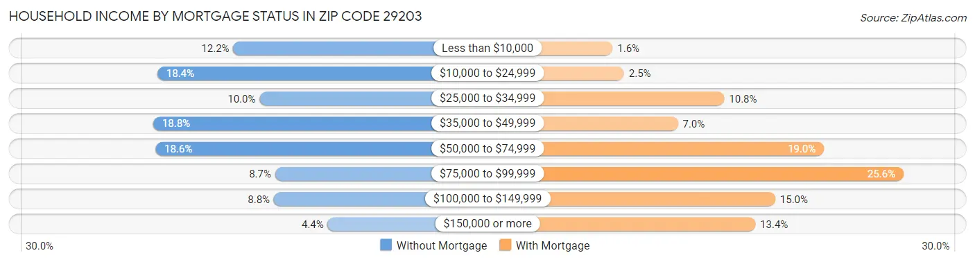 Household Income by Mortgage Status in Zip Code 29203