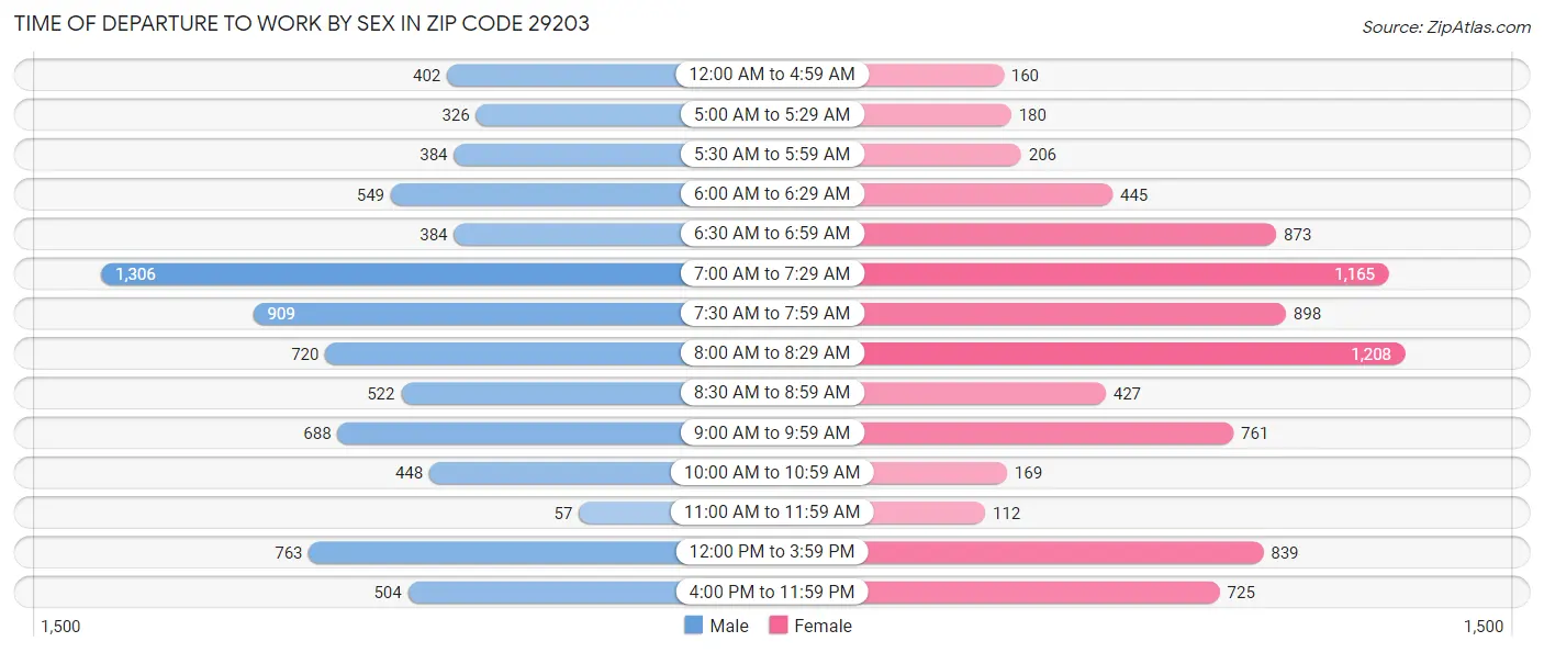 Time of Departure to Work by Sex in Zip Code 29203