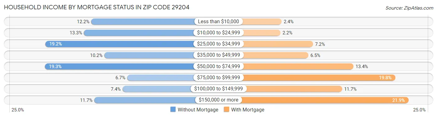 Household Income by Mortgage Status in Zip Code 29204