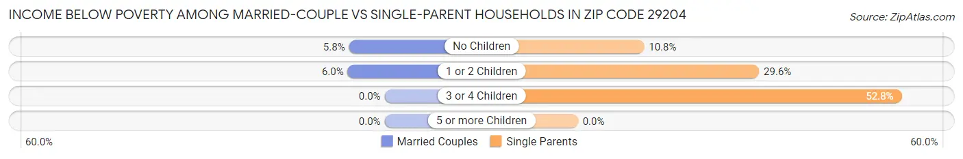 Income Below Poverty Among Married-Couple vs Single-Parent Households in Zip Code 29204