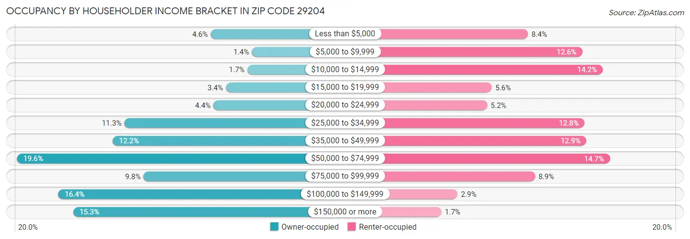 Occupancy by Householder Income Bracket in Zip Code 29204